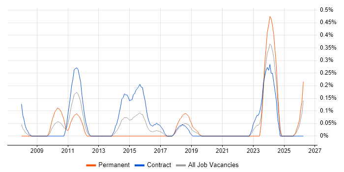Foreign Exchange (FX) job vacancy trend in Milton Keynes