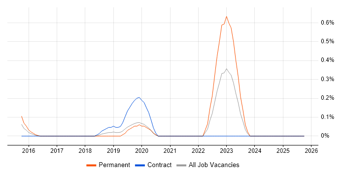 ForeScout job vacancy trend in Milton Keynes