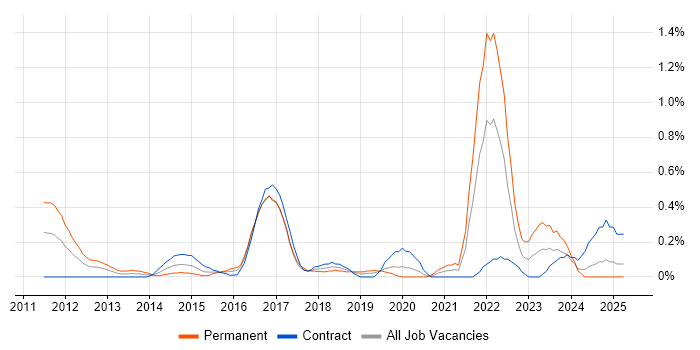 Job vacancy trend for FortiGate in Milton Keynes Job vacancy trend for FortiGate in Milton Keynes