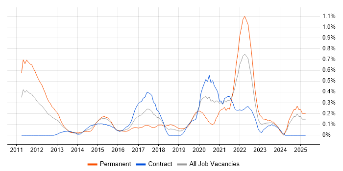 Job vacancy trend for Fortinet in Milton Keynes
