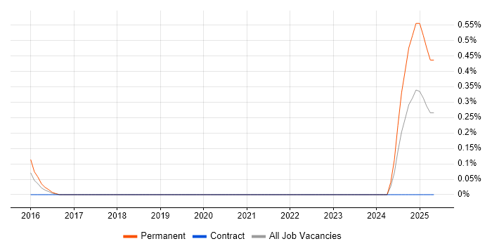 Job vacancy trend for Freshdesk in Milton Keynes