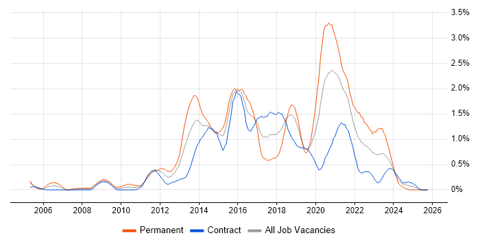 Front-End Developer (Client-Side Developer) job vacancy trend in Milton Keynes