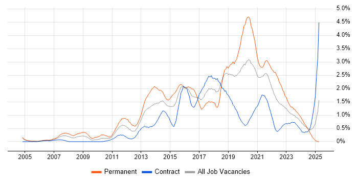 Job vacancy trend for Front End Development in Milton Keynes