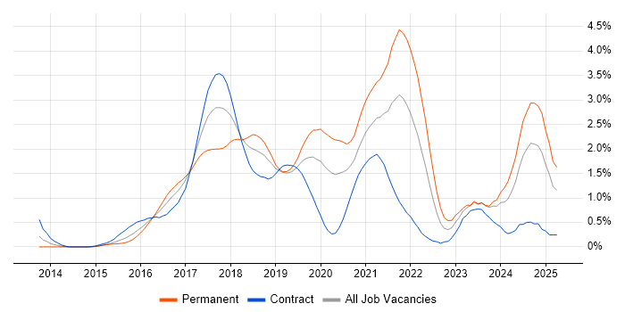 Job vacancy trend for Full-Stack Developer in Milton Keynes