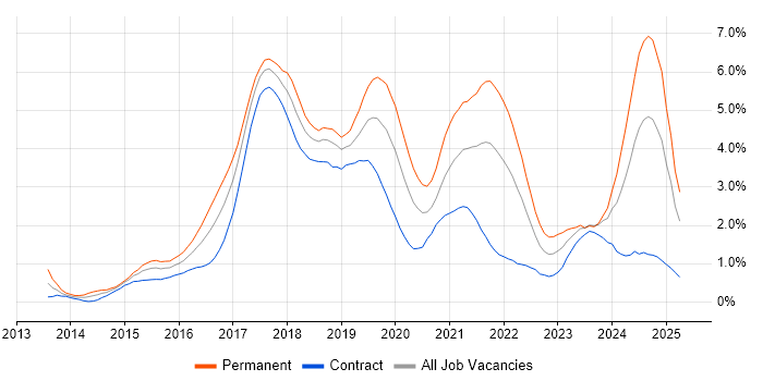 Job vacancy trend for Full-Stack Development in Milton Keynes Job vacancy trend for Full-Stack Development in Milton Keynes