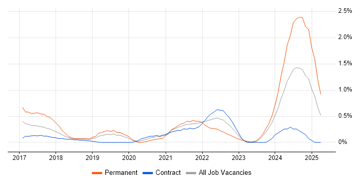 Job vacancy trend for Full-Stack Engineer in Milton Keynes Job vacancy trend for Full-Stack Engineer in Milton Keynes