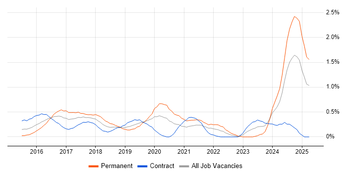 Job vacancy trend for Full-Stack .NET Developer in Milton Keynes