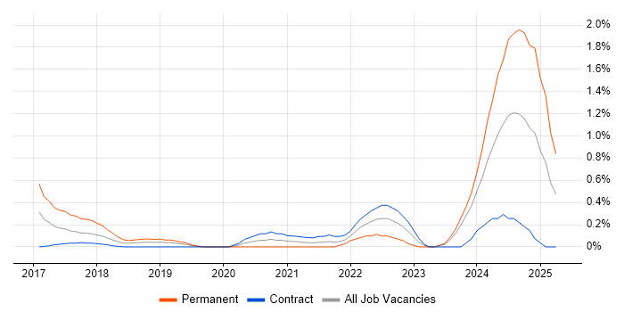 Job vacancy trend for Full-Stack Software Engineer in Milton Keynes Job vacancy trend for Full-Stack Software Engineer in Milton Keynes