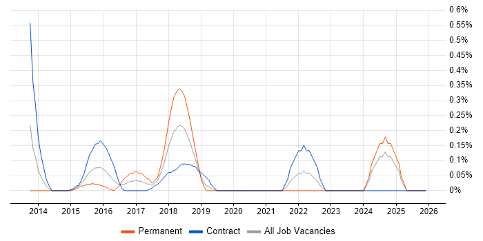 Full-Stack Web Developer job vacancy trend in Milton Keynes
