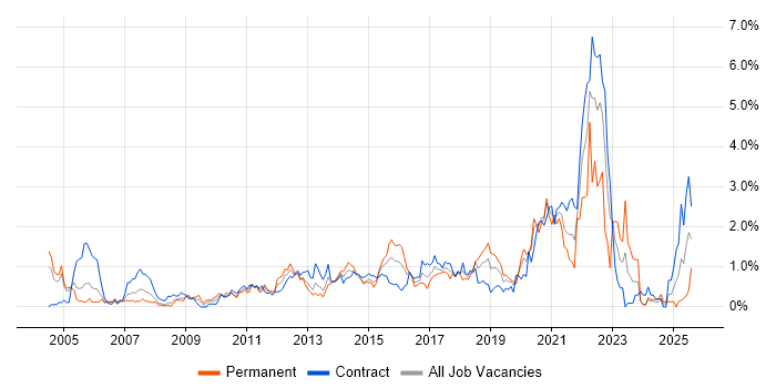 Job vacancy trend for Functional Testing in Milton Keynes