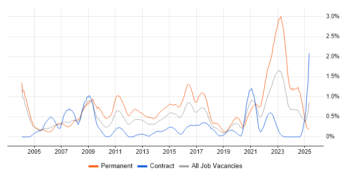 Job vacancy trend for Games in Milton Keynes