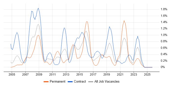 GAP Analysis job vacancy trend in Milton Keynes