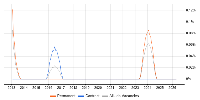 GCFA job vacancy trend in Milton Keynes