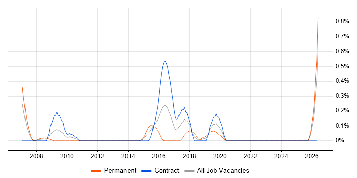 GCIA job vacancy trend in Milton Keynes