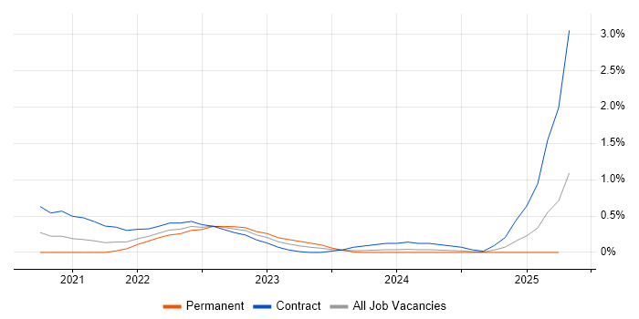 Job vacancy trend for GCP Engineer in Milton Keynes Job vacancy trend for GCP Engineer in Milton Keynes