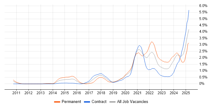Job vacancy trend for GCP in Milton Keynes Job vacancy trend for GCP in Milton Keynes