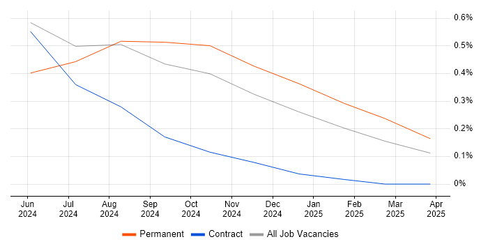 Job vacancy trend for Generative AI in Milton Keynes