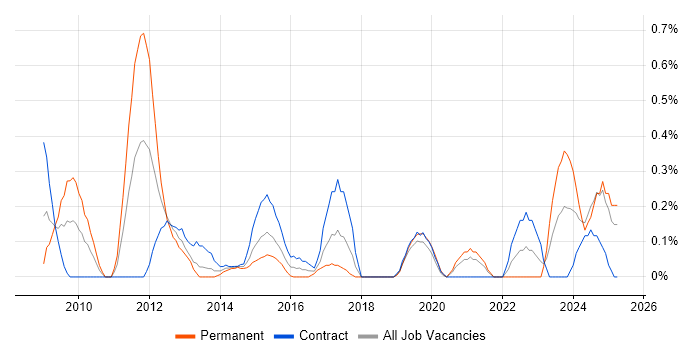 Job vacancy trend for Geospatial Data in Milton Keynes