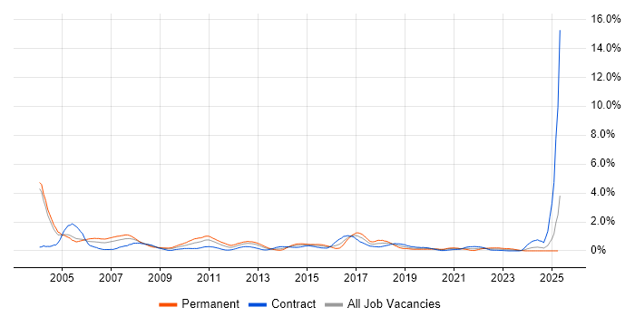Job vacancy trend for German Language in Milton Keynes Job vacancy trend for German Language in Milton Keynes