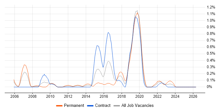GIAC job vacancy trend in Milton Keynes