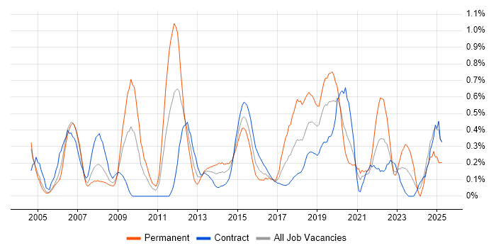 Job vacancy trend for GIS in Milton Keynes