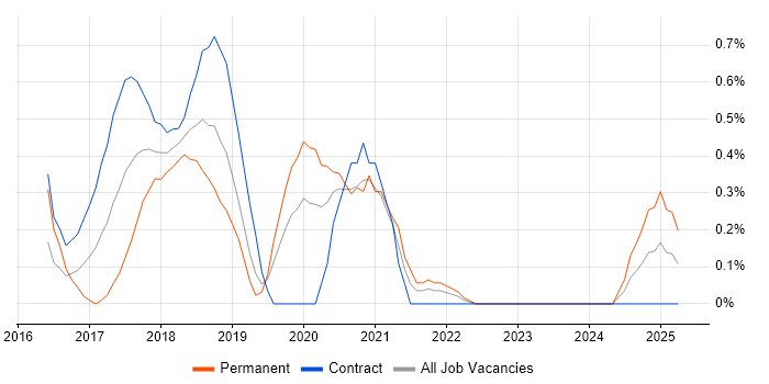 Job vacancy trend for git-flow in Milton Keynes
