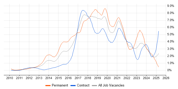 Job vacancy trend for Git in Milton Keynes
