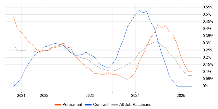 Job vacancy trend for GitHub Actions in Milton Keynes