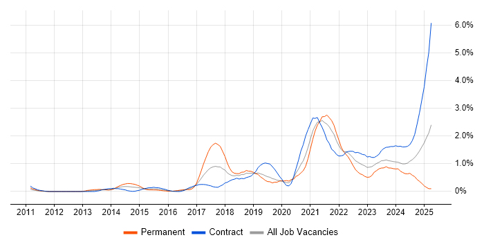 Job vacancy trend for GitHub in Milton Keynes