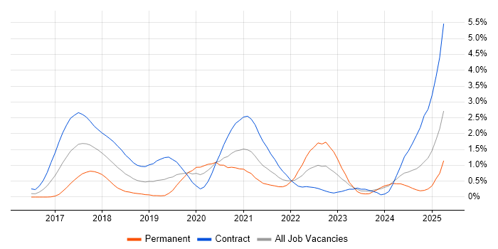 Job vacancy trend for GitLab in Milton Keynes