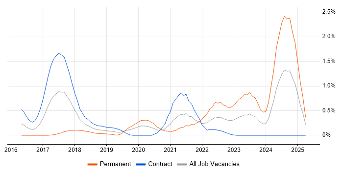 Job vacancy trend for Go in Milton Keynes