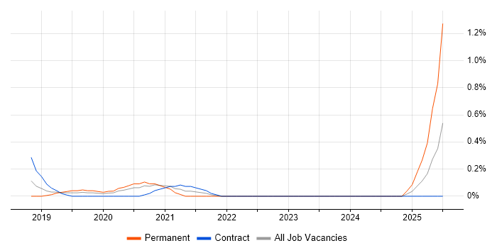 Job vacancy trend for Google Data Studio in Milton Keynes