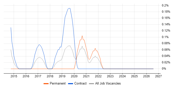 Google Tag Manager job vacancy trend in Milton Keynes
