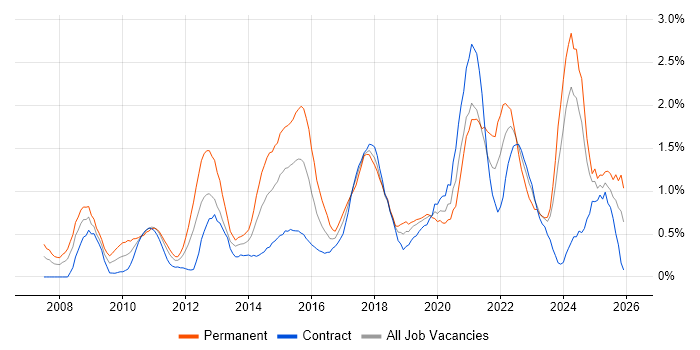 Google job vacancy trend in Milton Keynes