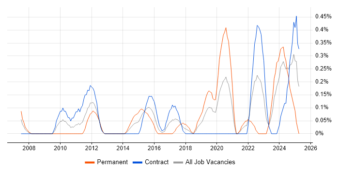 Job vacancy trend for Governance Manager in Milton Keynes Job vacancy trend for Governance Manager in Milton Keynes