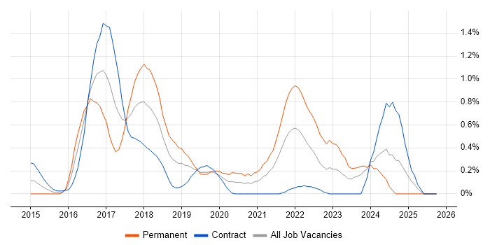 Gradle job vacancy trend in Milton Keynes