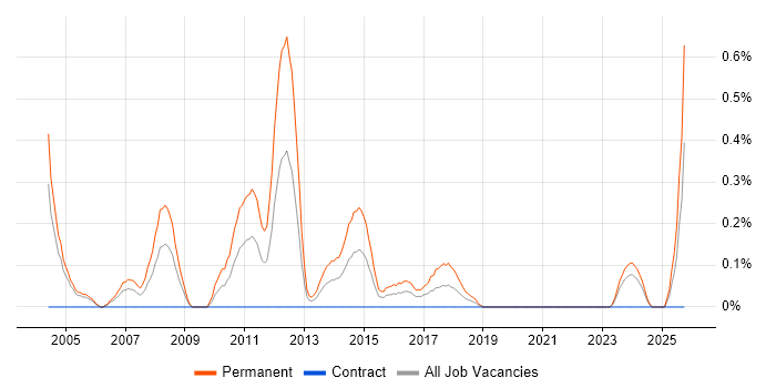 Graduate Consultant job vacancy trend in Milton Keynes