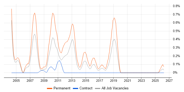 Graduate C# Developer job vacancy trend in Milton Keynes