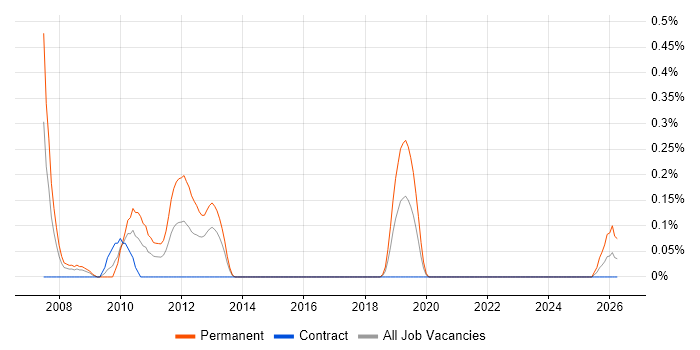 Graduate C# Software Developer job vacancy trend in Milton Keynes