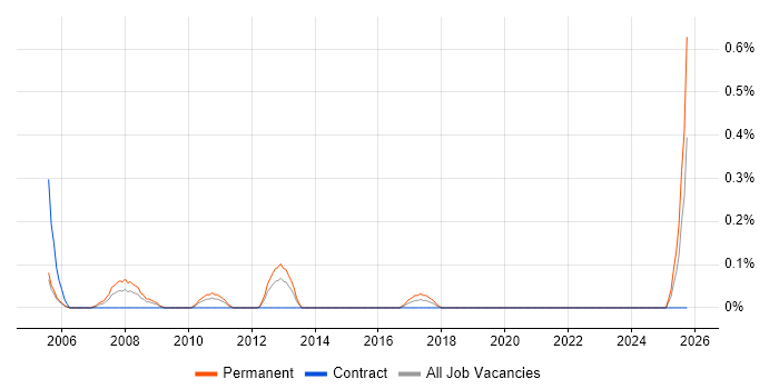 Graduate Data Analyst job vacancy trend in Milton Keynes