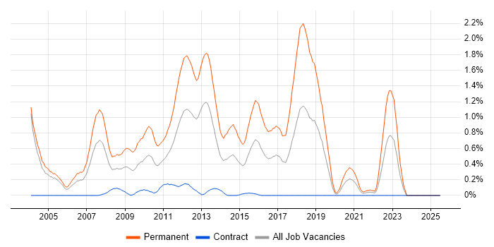 Job vacancy trend for Graduate Developer in Milton Keynes