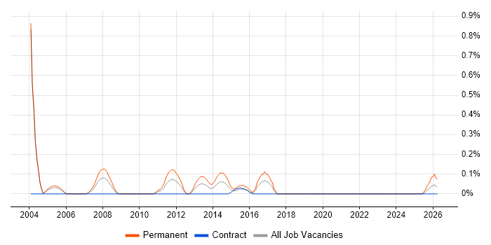 Graduate PHP Developer job vacancy trend in Milton Keynes