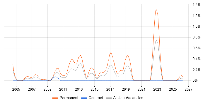 Graduate Software Developer job vacancy trend in Milton Keynes
