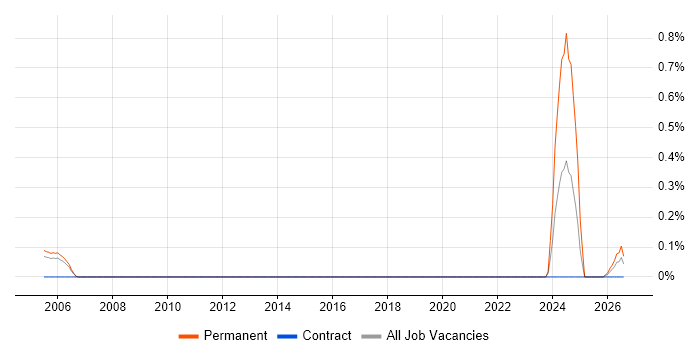 Graduate Software Tester job vacancy trend in Milton Keynes