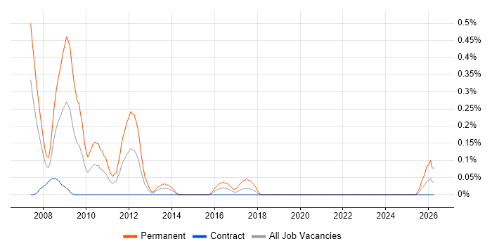 Graduate SQL Developer job vacancy trend in Milton Keynes