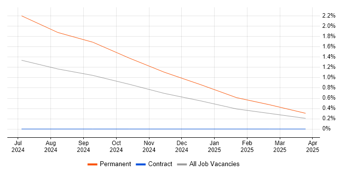 Job vacancy trend for Graylog in Milton Keynes
