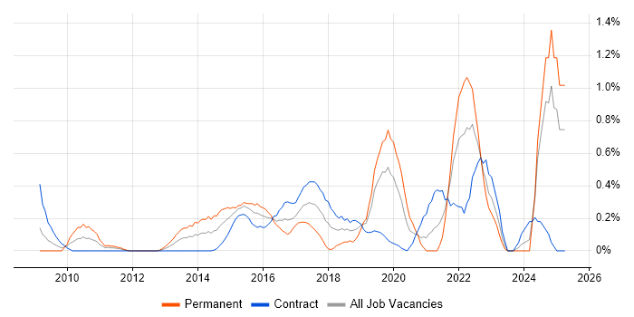 Job vacancy trend for GRC in Milton Keynes