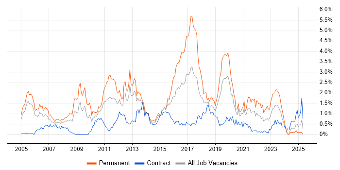 Job vacancy trend for Greenfield Project in Milton Keynes Job vacancy trend for Greenfield Project in Milton Keynes