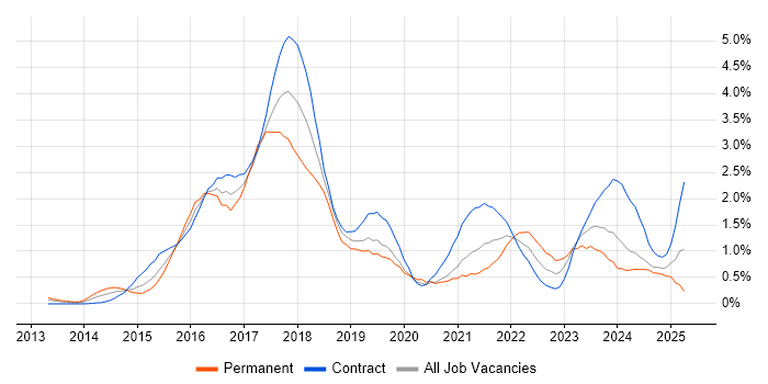 Job vacancy trend for Hadoop in Milton Keynes Job vacancy trend for Hadoop in Milton Keynes