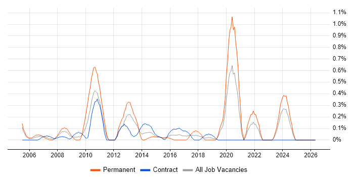 Handset job vacancy trend in Milton Keynes